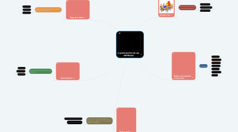 Mind Map: CLASIFICACIÓN DE LAS EMPRESAS