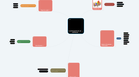 Mind Map: CLASIFICACIÓN DE LAS  EMPRESAS