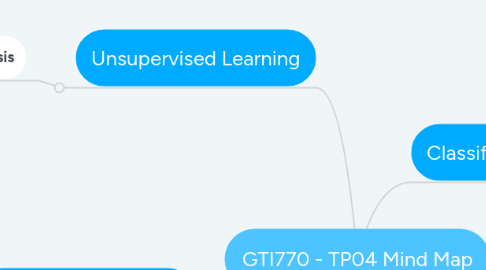 Mind Map: GTI770 - TP04 Mind Map