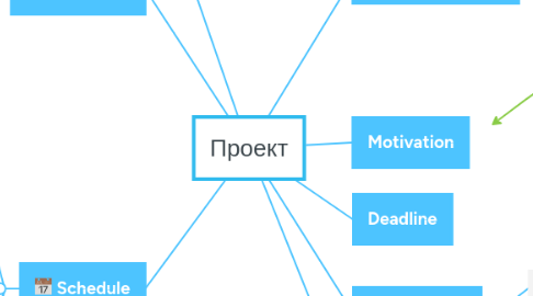 Mind Map: Проект