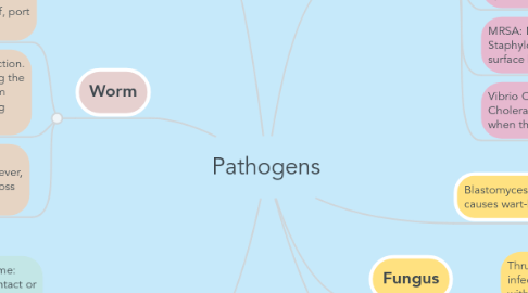 Mind Map: Pathogens