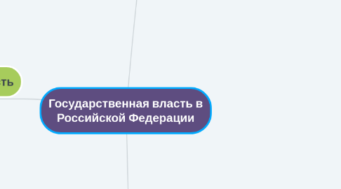 Mind Map: Государственная власть в Российской Федерации