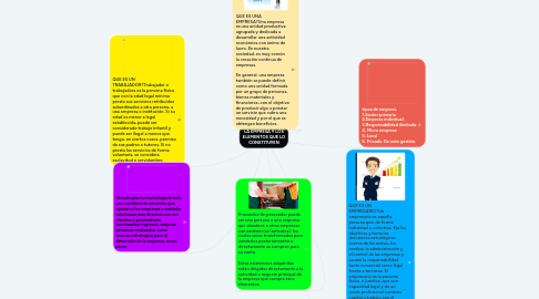 Mind Map: LA EMPRESA Y LOS ELEMENTOS QUE LO CONSTITUYEN