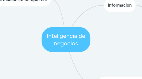 Mind Map: Inteligencia de negocios