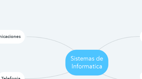 Mind Map: Sistemas de Informatica