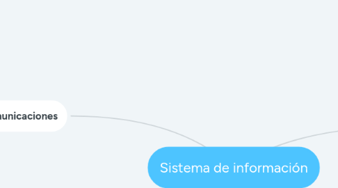 Mind Map: Sistema de información