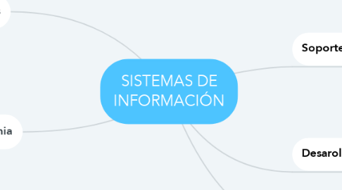 Mind Map: SISTEMAS DE INFORMACIÓN