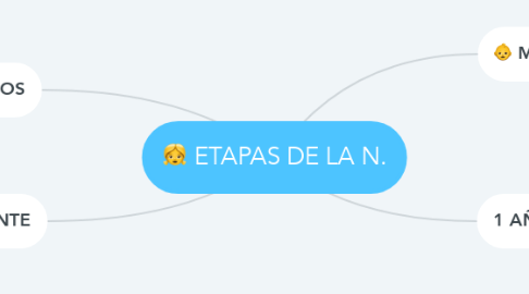 Mind Map: ETAPAS DE LA N.