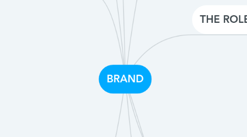 Mind Map: BRAND