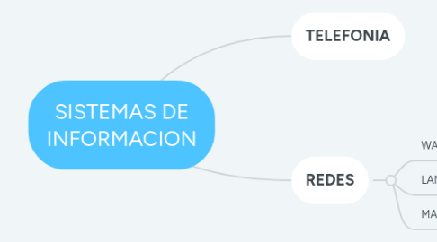 Mind Map: SISTEMAS DE INFORMACION