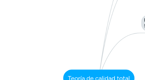 Mind Map: Teoría de calidad total