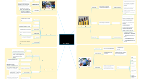 Mind Map: La empresa