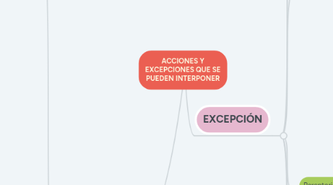 Mind Map: ACCIONES Y EXCEPCIONES QUE SE PUEDEN INTERPONER