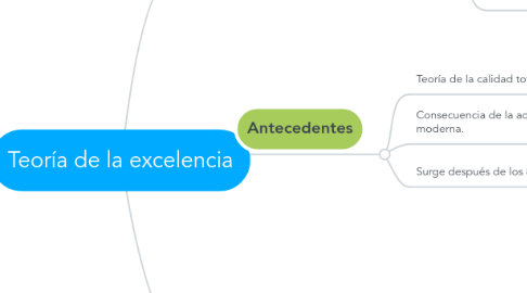 Mind Map: Teoría de la excelencia