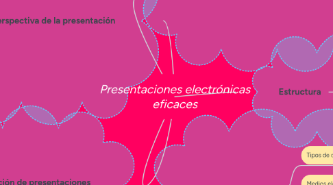 Mind Map: Presentaciones electrónicas eficaces