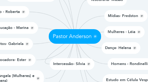 Mind Map: Pastor Anderson