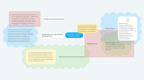 Mind Map: TEORÍA DEL COMERCIO INTERNACIONAL