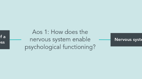 Mind Map: Aos 1: How does the nervous system enable psychological functioning?