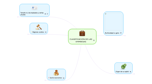 Mind Map: CLASIFICACIÓN DE LAS EMPRESAS