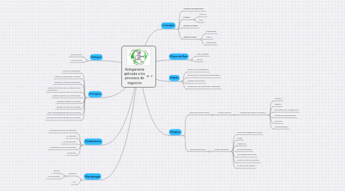 Mind Map: Reingeniería aplicada a los procesos de negocios