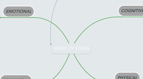 Mind Map: SIGNS  OF STRESS