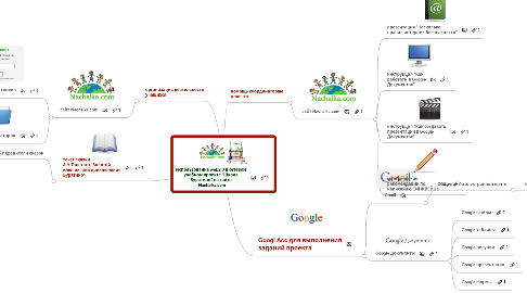 Mind Map: Использование web2,0 в сетевом учебном проекте "Школа Буратино" на сайте Nachalka.com