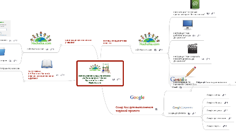 Mind Map: Использование web2,0 в сетевом учебном проекте "Школа Буратино" на сайте   Nachalka.com