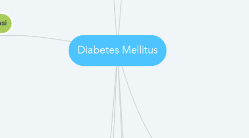 Mind Map: Diabetes Mellitus