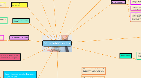 Mind Map: Psicología del Consumidor