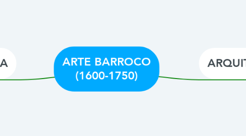 Mind Map: ARTE BARROCO (1600-1750)
