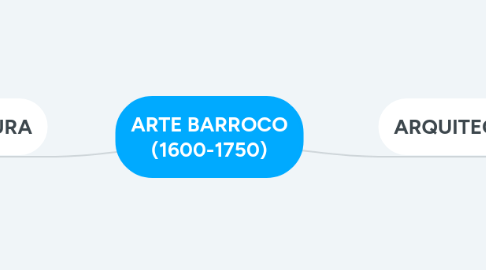 Mind Map: ARTE BARROCO (1600-1750)