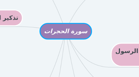 Mind Map: سورة الحجرات