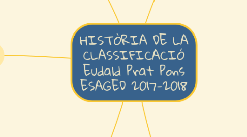Mind Map: HISTÒRIA DE LA CLASSIFICACIÓ Eudald Prat Pons ESAGED 2017-2018