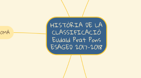 Mind Map: HISTÒRIA DE LA CLASSIFICACIÓ Eudald Prat Pons ESAGED 2017-2018