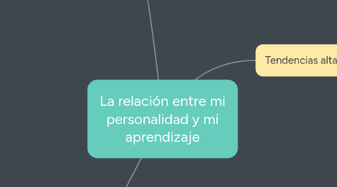 Mind Map: La relación entre mi personalidad y mi aprendizaje