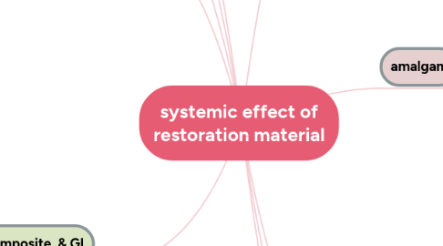 Mind Map: systemic effect of restoration material