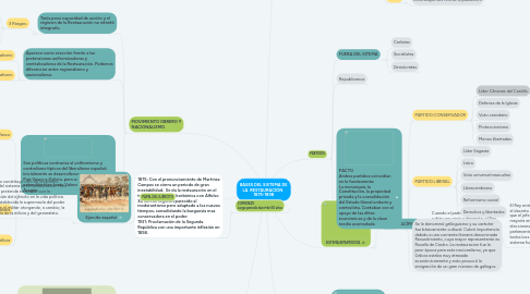 Mind Map: BASES DEL SISTEMA DE LA RESTAURACIÓN 1875-1898