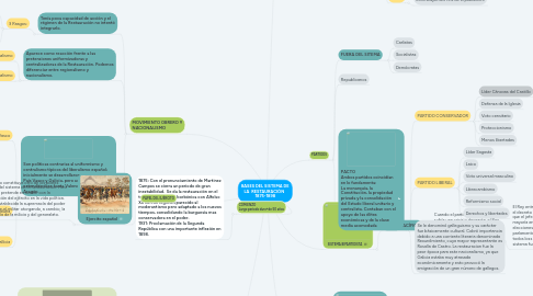 Mind Map: BASES DEL SISTEMA DE LA  RESTAURACIÓN   1875-1898