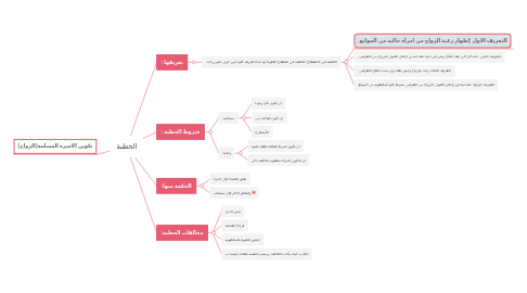 Mind Map: الخطبة