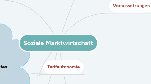 Mind Map: Soziale Marktwirtschaft