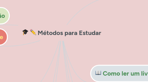 Mind Map: Métodos para Estudar