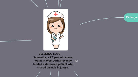 Mind Map: BLEEDING LOVE Samantha, a 27 year old nurse, works in West Africa recently tended a deceased patient who snared animals in jungle.