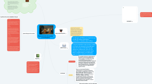 Mind Map: El pensamiento de socrates y sus discipulos