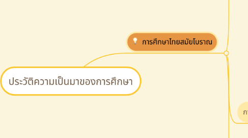 Mind Map: ประวัติความเป็นมาของการศึกษา