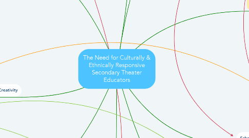 Mind Map: The Need for Culturally & Ethnically Responsive Secondary Theater Educators
