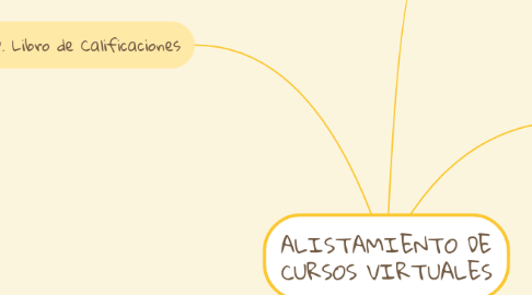 Mind Map: ALISTAMIENTO DE CURSOS VIRTUALES