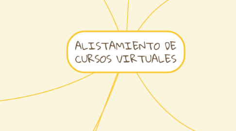 Mind Map: ALISTAMIENTO DE CURSOS VIRTUALES