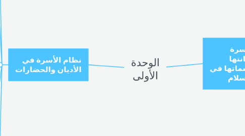 Mind Map: الوحدة الأولى