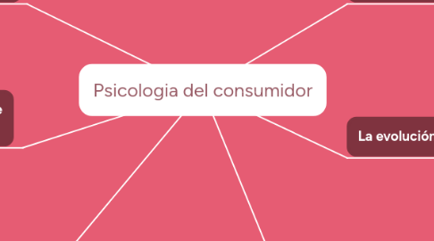 Mind Map: Psicologia del consumidor