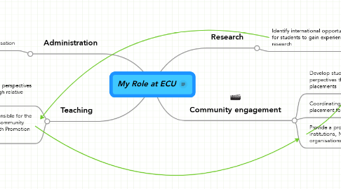 Mind Map: My Role at ECU